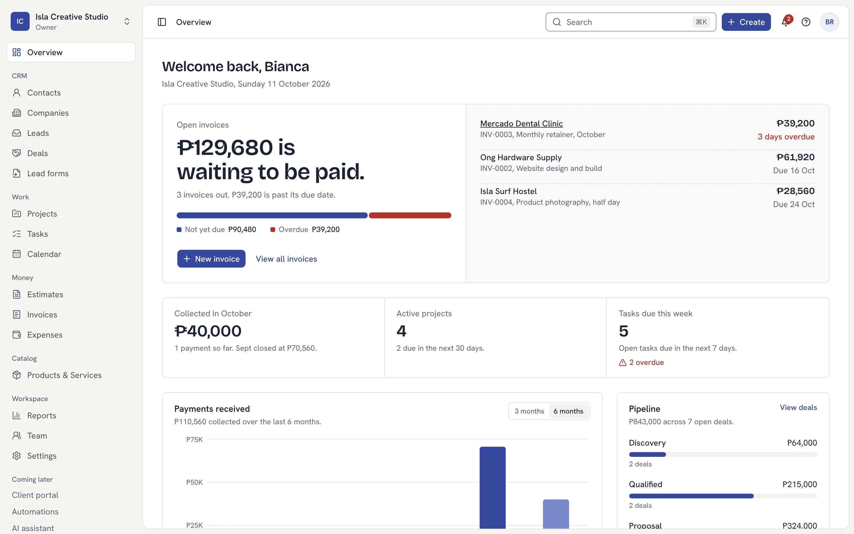 The overview: ₱129,680 in open invoices, payments collected, active projects, tasks due this week and the sales pipeline